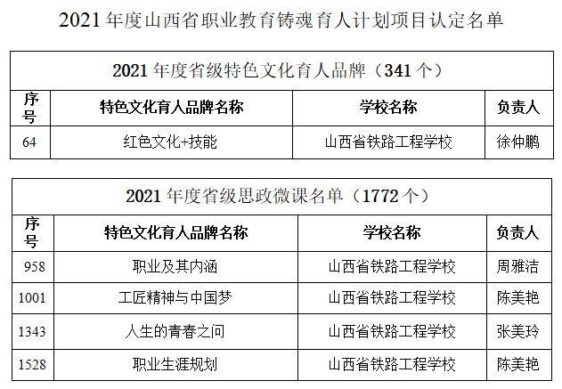 喜讯：山西省铁路工程学校5个项目被认定为2021年度省级职业教育铸魂育人计划项目